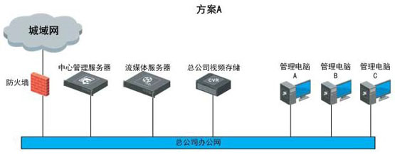 世通亞信零售業(yè)可視化管理系統(tǒng)解決方案 視頻監(jiān)控 海康威視 監(jiān)控方案  第3張