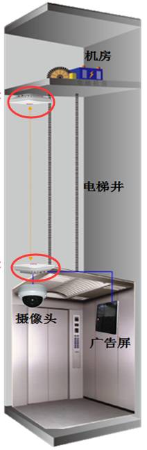 配置指導(dǎo)】電梯無(wú)線網(wǎng)橋配置 監(jiān)控技巧 第1張 配置指導(dǎo)】電梯無(wú)線網(wǎng)橋配置 監(jiān)控技巧 第1張