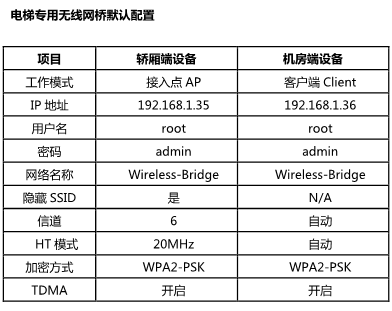配置指導(dǎo)】電梯無(wú)線網(wǎng)橋配置 監(jiān)控技巧 第2張 配置指導(dǎo)】電梯無(wú)線網(wǎng)橋配置 監(jiān)控技巧 第2張