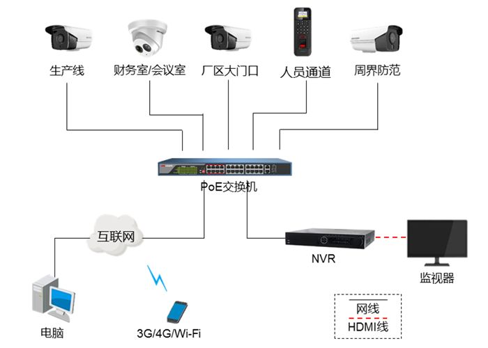 方案展示 | 全方位、低成本，教你搭配工廠高清監(jiān)控系統(tǒng)  監(jiān)控方案  第4張