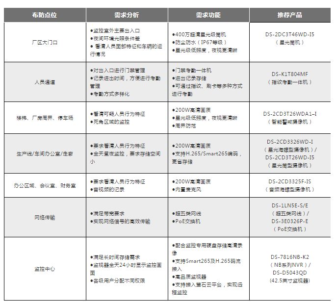 方案展示 | 全方位、低成本，教你搭配工廠高清監(jiān)控系統(tǒng)  監(jiān)控方案  第2張