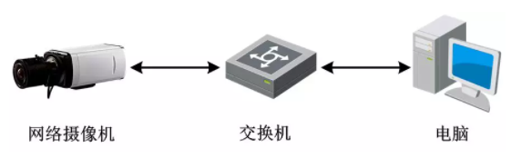 網(wǎng)絡(luò)攝像機(jī)入門(mén)指南，教你一分鐘快速配置攝像機(jī)  監(jiān)控技巧  第1張