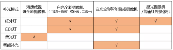 調(diào)試攝像機補光燈的3種方法，你一定要知道  監(jiān)控技巧  第1張