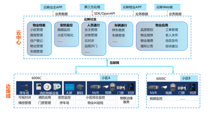 高性價比社區(qū)智能管理方案，你一定需要！  監(jiān)控方案  第2張
